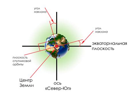 Угол наклона орбит