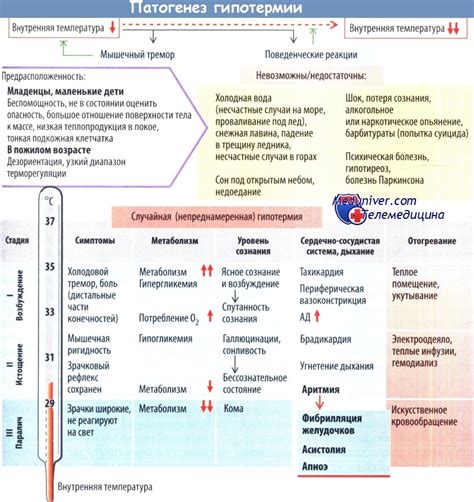 Угроза гипотермии и ее осложнения