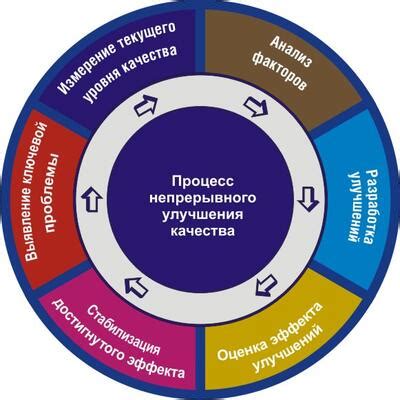 Улучшение качества конечной продукции