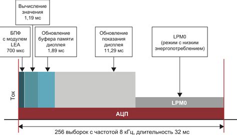 Улучшение рабочих характеристик