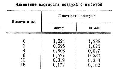 Уменьшается плотность воздуха