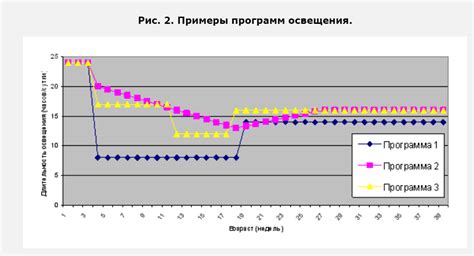 Уменьшение длительности дня