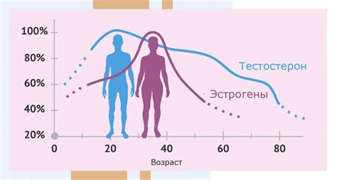 Уровень гормонов недостаточен