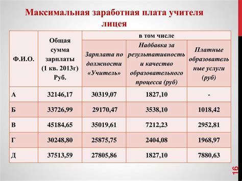 Уровень заработной платы