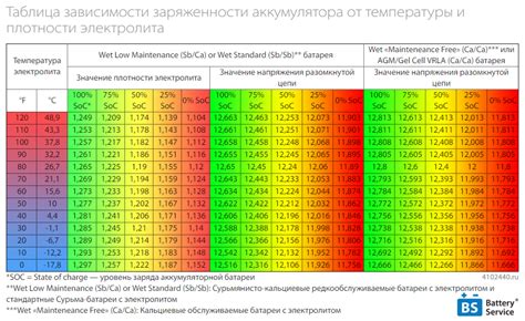 Уровень заряда аккумулятора в зимний период