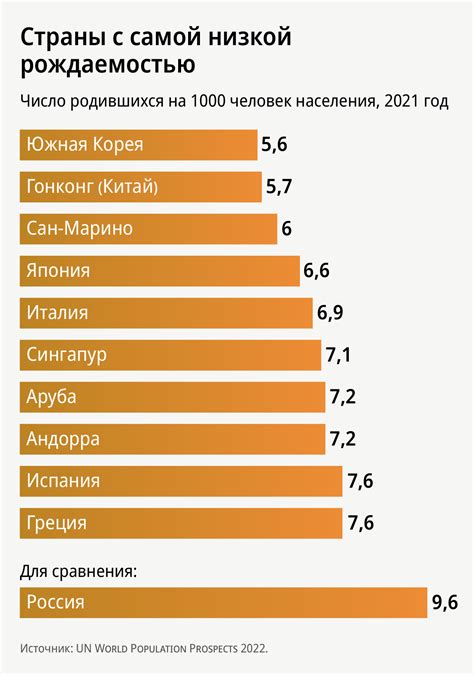 Уровень рождаемости