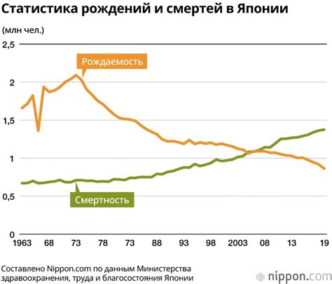 Уровень рождаемости и смертности