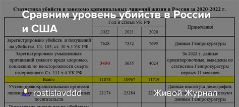 Уровень убийств в России