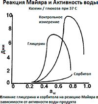 Усиление молекулярной активности воды