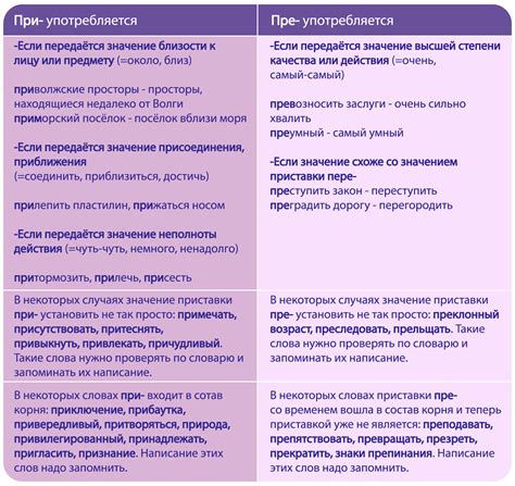 Условия и случаи употребления приставки "пре"