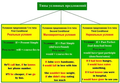 Условные предложения с нулевым условием