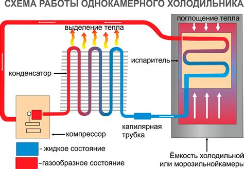 Ухудшение работы холодильника