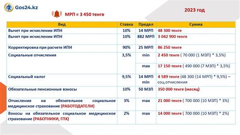 Учет налогов и отчислений при рассчете стоимости прибавки