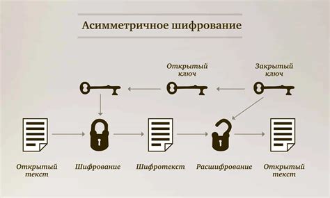 Уязвимости асимметричного шифрования