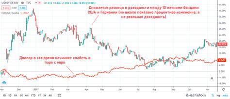 Факторы, влияющие на курс доллара в 2007 году