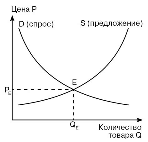 Факторы, влияющие на спрос и предложение на билеты РЖД