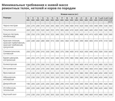 Факторы, влияющие на средний вес коровы на убой