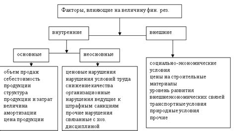 Факторы, влияющие на сроки приема