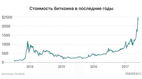 Факторы, влияющие на стоимость биткоина в рублях на сегодня