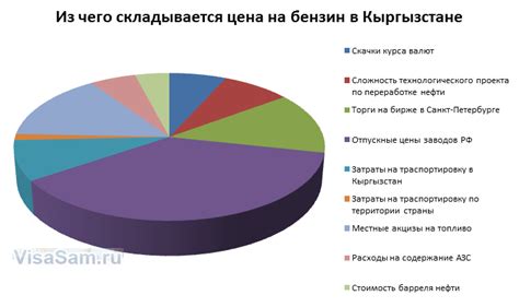 Факторы, влияющие на цены бензина