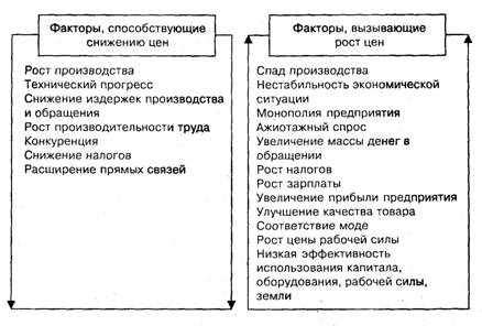 Факторы, оказывающие влияние на цены