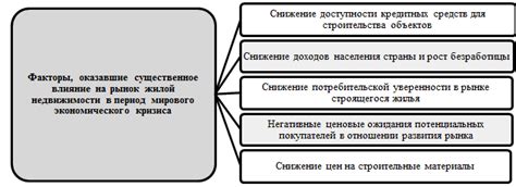 Факторы повышения стоимости недвижимости: взаимосвязь с ростом основного долга