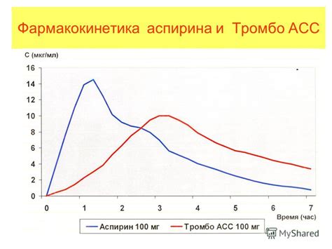 Фармакокинетика аспирина