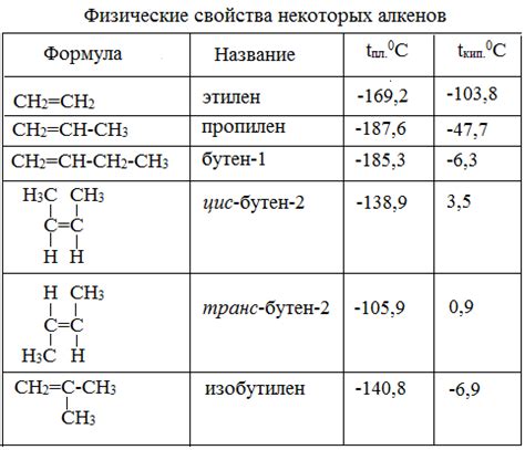 Физические свойства алкенов