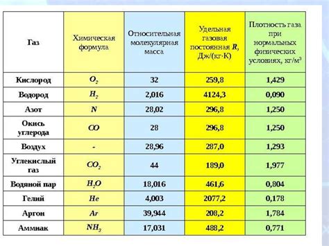 Физические свойства газов при нормальных условиях