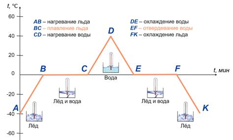 Физический процесс плавления