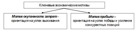 Финансовые мотивы