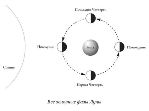 Формирование лунного света