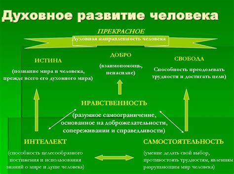 Формирование характера и духовность