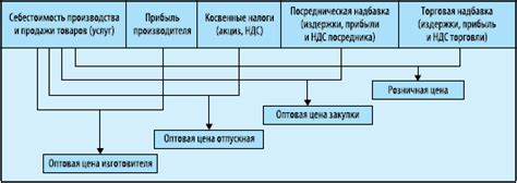 Формирование цены