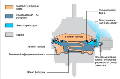 Функции подушек двигателя