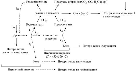 Химический процесс горения