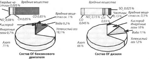 Химический состав выхлопных газов самолетов