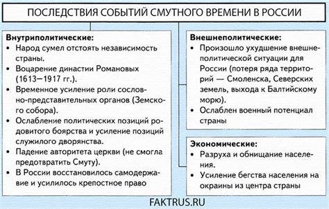 Хронология событий и их последствия