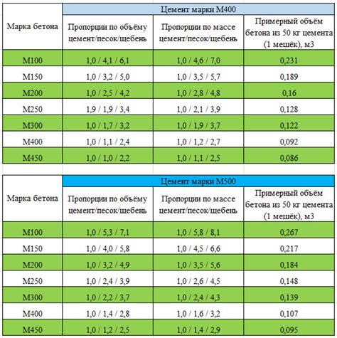 Цена за 1 кубический метр щебня