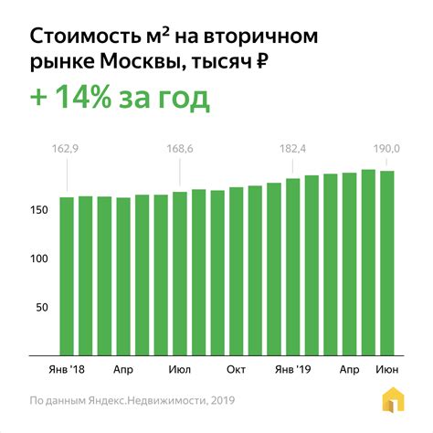 Цены в Москве и Петербурге