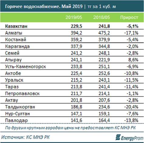 Цены и тарифы на куб горячей воды в Костанае