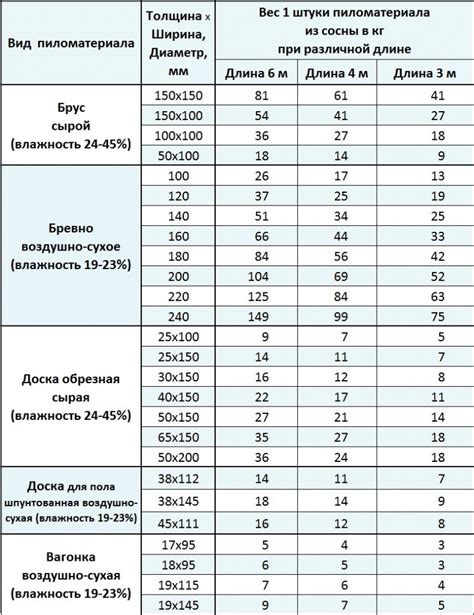 Цены на куб леса 50 на 50