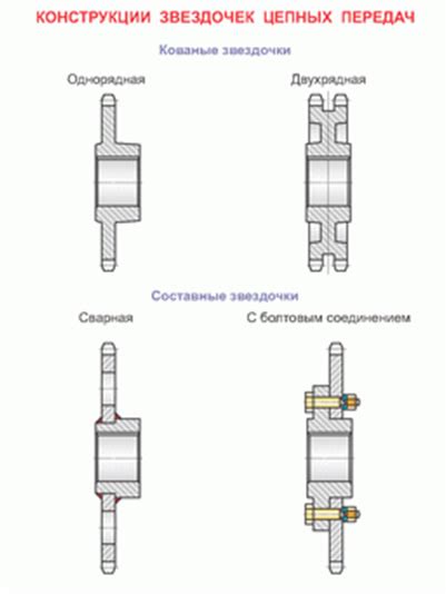 Цепи с малым шагом: улучшение передач и ускорение