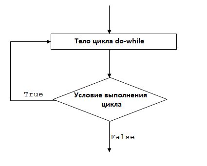 Цикл do-while: особенности и примеры применения