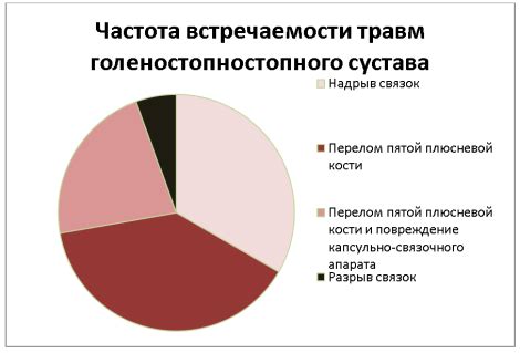 Частота возникновения травм