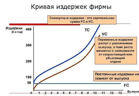 Частота изменения объема пищи при росте котенка