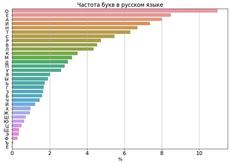 Частота использования букв