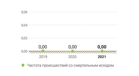 Частота происшествий