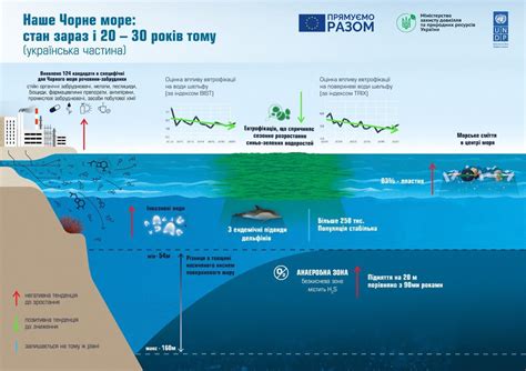 Человеческое влияние на состояние Черного моря