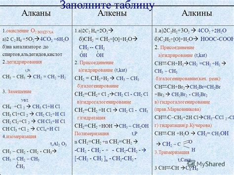 Чем отличаются алкены от алканов